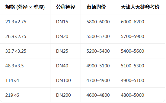 大无缝钢管价格