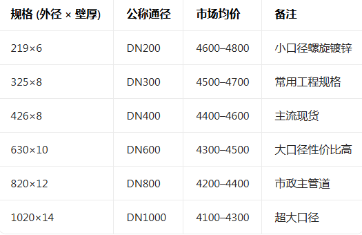 1774425997575024.png 天津钢管价格